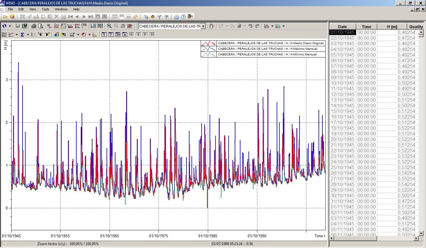 Design and creation of a management and analysis system of hydrological information from the ROEA (Official Network of Gauging Stations), (Spain)